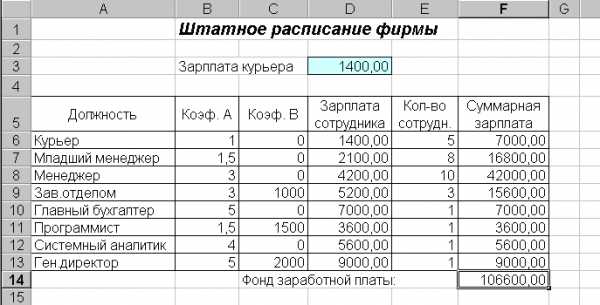 Учебное пособие: Технология составления и решения моделей в MS Excel